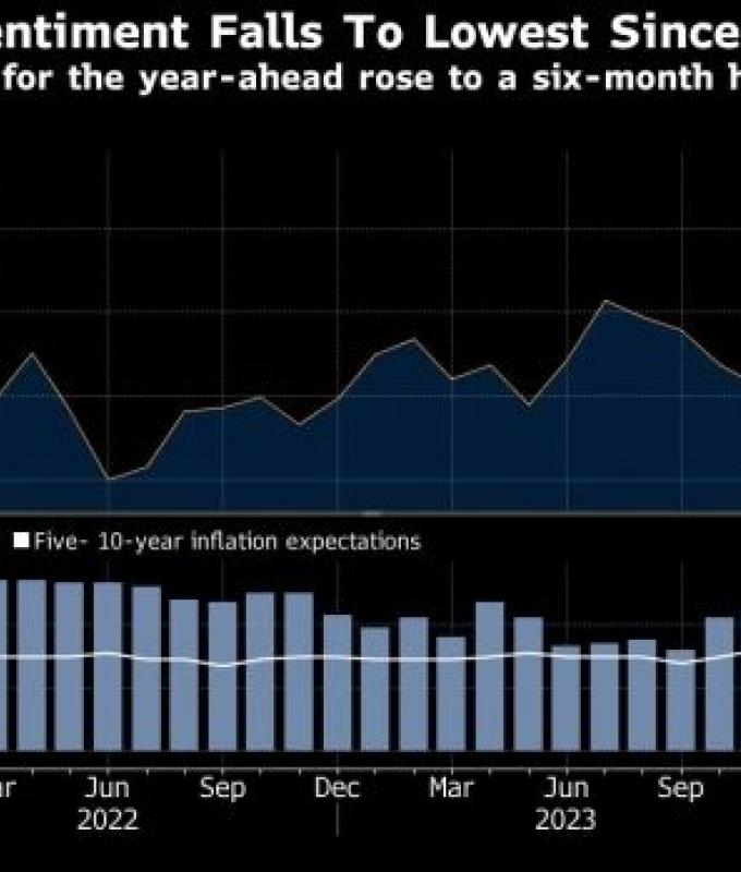 Die Verbraucherstimmung in den USA bricht ein, da die Inflationserwartungen steigen