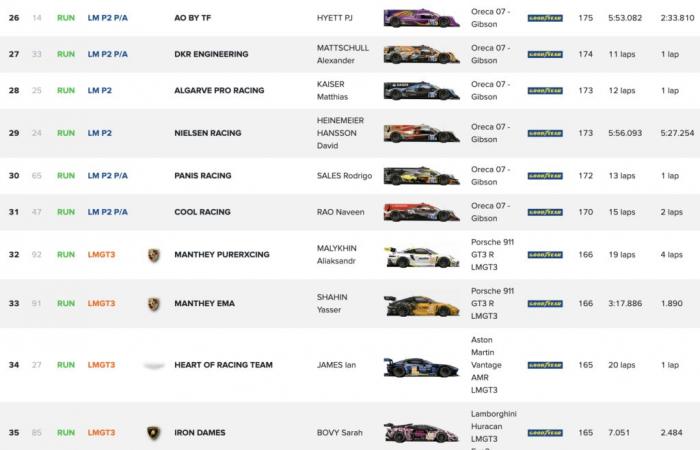 Regen, Rossis Ausfall und ein langes Safety Car: die Zusammenfassung der Nacht bei den 24 Stunden von Le Mans