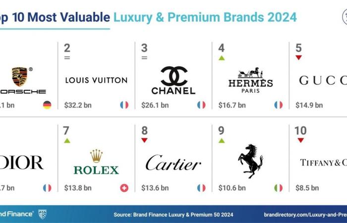 Louis Vuitton ist das Modehaus, das am meisten für seine Nachhaltigkeit geschätzt wird