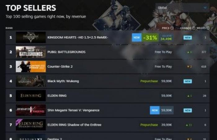 Eine Woche vor der Veröffentlichung des DLC ist Elden Ring nicht das meistverkaufte Spiel auf Steam: Fans haben jahrelang auf diese Sammlung gewartet, sie landete bei ihrer Veröffentlichung auf Platz 1