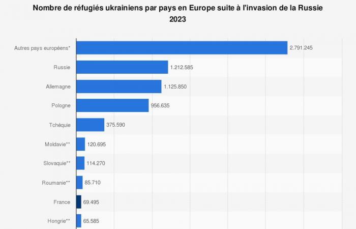 Welche Länder nehmen die meisten ukrainischen Flüchtlinge auf?