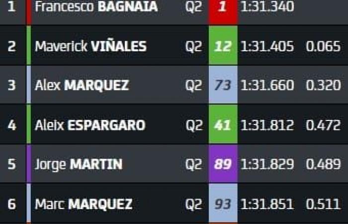 Bagnaia übertrifft den Rekord, Quartararo liegt mit 0,041 Sekunden im Q2