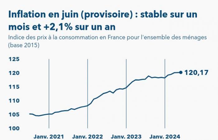 Die Inflation in Frankreich dürfte im Juni 2024 im Jahresvergleich um 2,1 % steigen