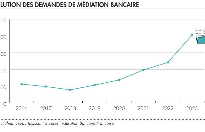 Bankenmediation: Starker Anstieg der Mediationsanfragen im Jahr 2023