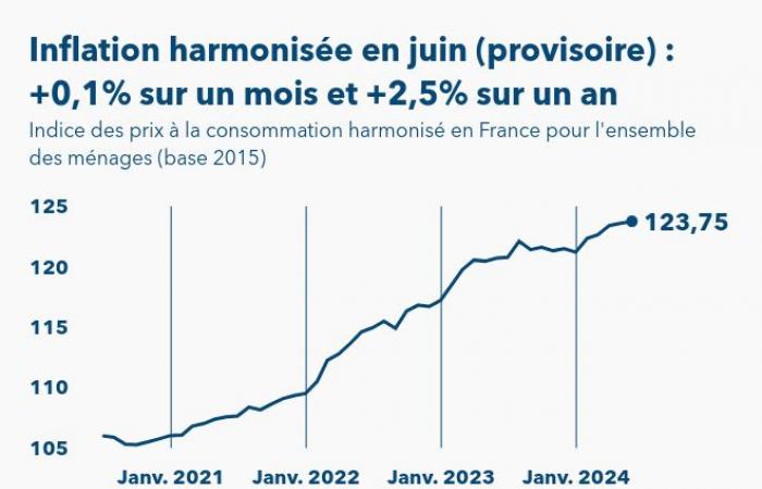 Der harmonisierte Inflationsindex in Frankreich wird im Juni auf +2,5 % über ein Jahr geschätzt