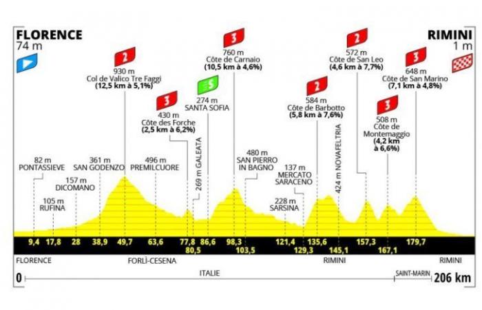 TDF. Tour de France – Route, Profil und Favoriten… die 1. Etappe der Tour 2024