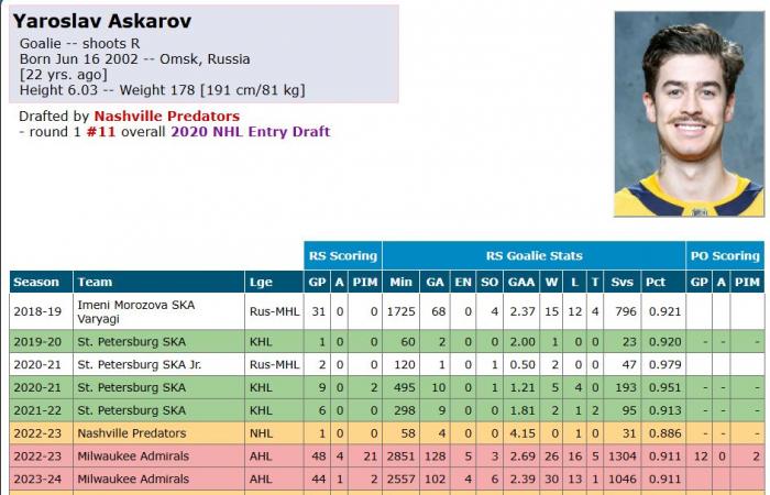 Die Teams kontaktieren Preds für Yaroslav Askarov und der Preis ist hoch
