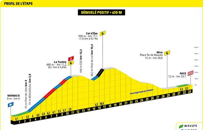 Tour de France 2024: Etappen und Abschnitte Strava