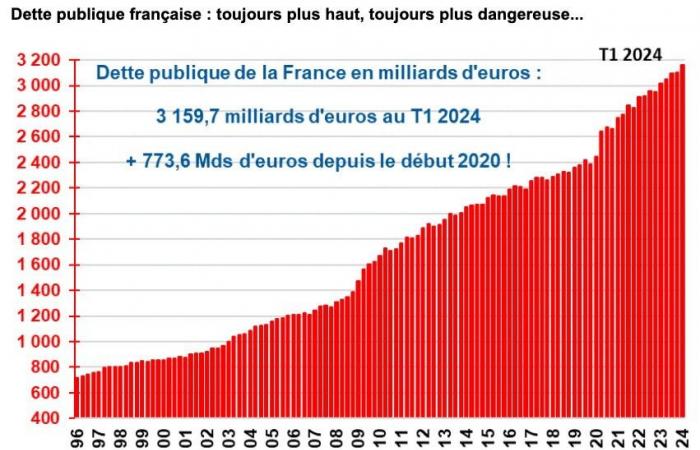 „Die französische Wirtschaft sinkt weiter … und die Staatsverschuldung steigt rasant“