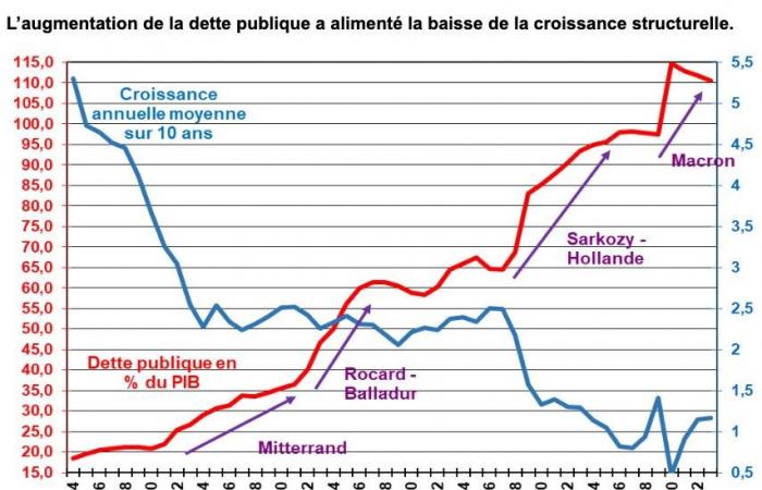 „Die französische Wirtschaft sinkt weiter … und die Staatsverschuldung steigt rasant“