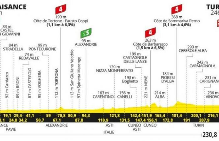 TDF. Tour de France – Route der 3. Etappe… die Wende von Démare oder Coquard?
