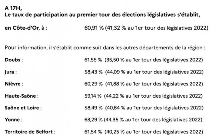 Legislative: Die Beteiligung stieg in Creusot sehr stark an und über 60 % in Burgund