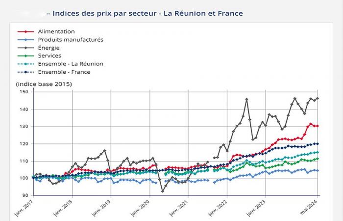 Réunion: Laut INSEE steigen die Verbraucherpreise im Mai um 0,2 % und über ein Jahr um 3,5 %