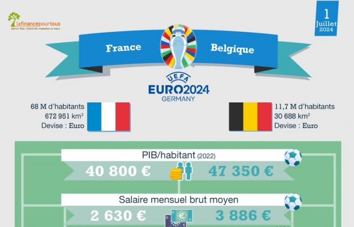 Euro 2024: Frankreich-Belgien, das Wirtschaftsspiel