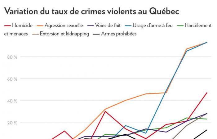 Zunahme der Gewalt in Quebec | Wir haben die Daten, nutzen wir sie