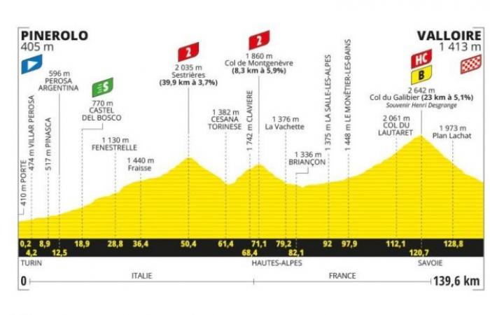 TDF. Tour de France – Profil der 4. Etappe, mit Galibier, um mehr zu erfahren