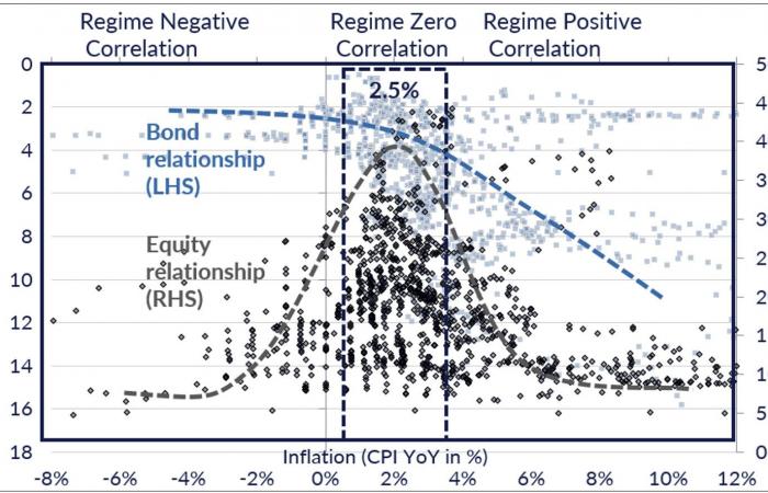 Inflation und Korrelationen im Mittelpunkt der Vermögensallokation