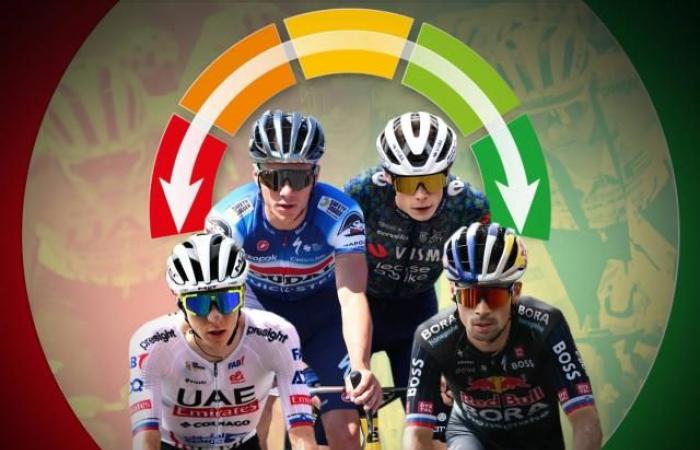 Das Barometer der Tour-de-France-Favoriten: Pogacar scharf, Vingegaard beruhigt, aber einsam