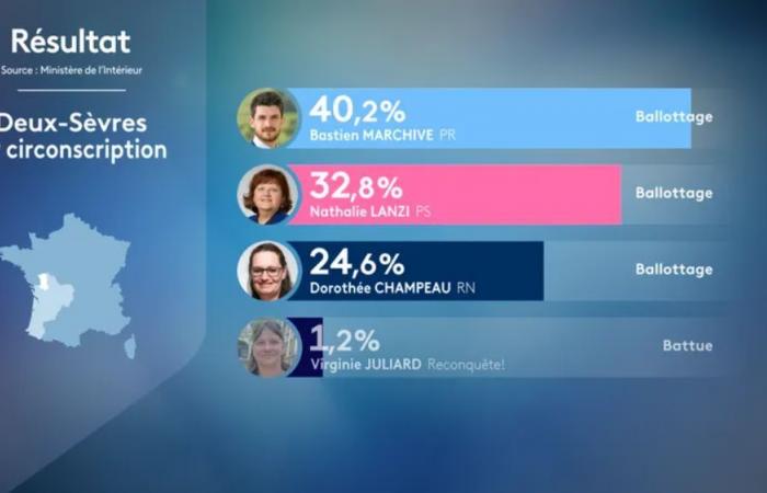 Parlamentswahlen 2024: „Alle Schwarzen“ – Ein RN-Kandidat, dem Rassismus in Deux-Sèvres vorgeworfen wird