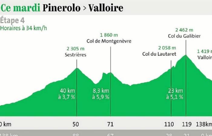 Etappe 4 der Tour de France 2024: Abfahrtszeit, Streckenkarte, Profil…
