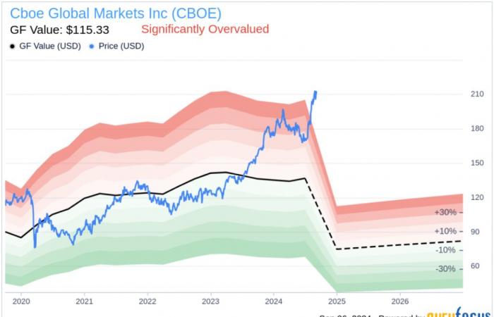 Insider-Verkauf
      bei
      Cboe
      Global
      Markets
      Inc
      (CBOE)
      durch
      EVP,
      CFO
      Jill
      Griebenow
      –
      Mein
      Blog