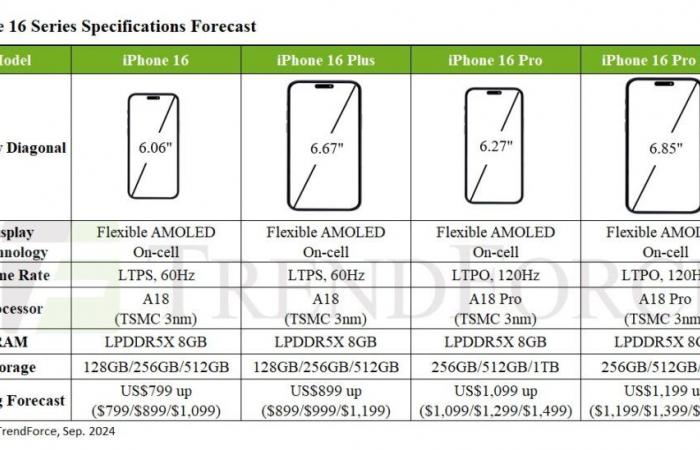 iPhone
      16-Serie
      soll
      mit
      A18-Prozessor
      ausgestattet
      sein,
      Preis
      könnte
      mit
      dem
      iPhone
      15
      übereinstimmen,
      sagt
      TrendForce