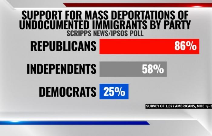 Trump, Harris und die Massenausweisung illegaler Einwanderer