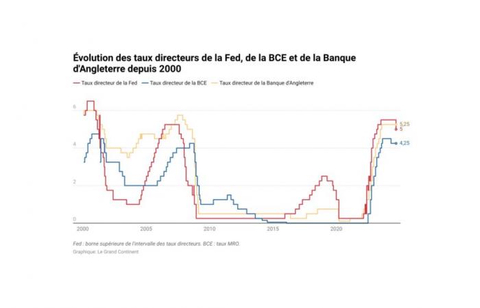 Die US-Notenbank hat ihren Leitzins um 50 Basispunkte gesenkt