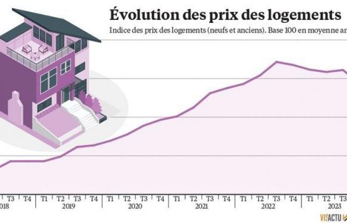 Kaufkraft, Immobilien, Wachstum … Die Nachwirkungen der Inflation auf die Wirtschaft