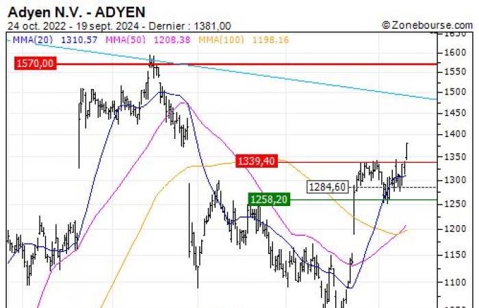 Adyen NV: Der Trend dürfte sich fortsetzen