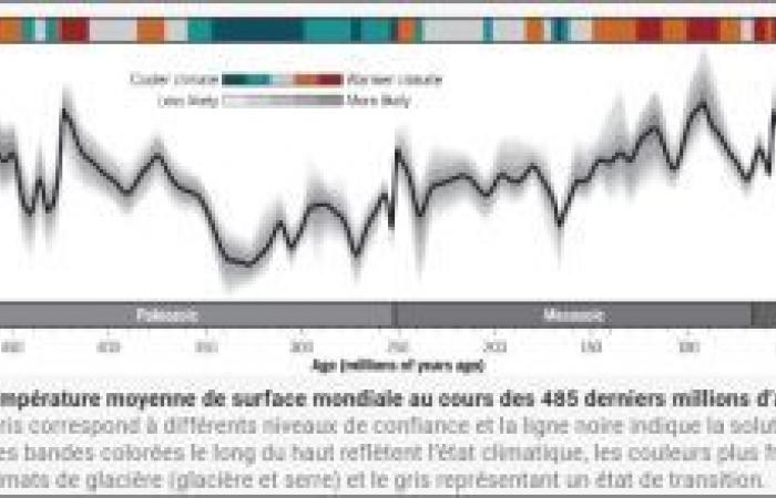 Studie rekonstruiert Temperaturentwicklung der Erde über 485 Millionen Jahre