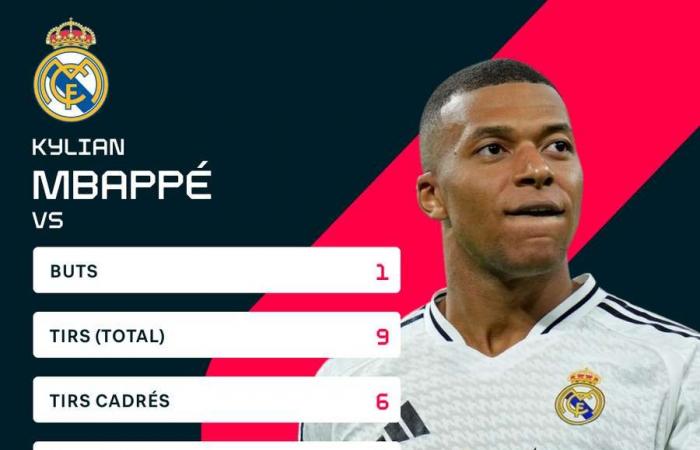 Kylian Mbappé ist bei Real Madrid immer noch ein Torschütze