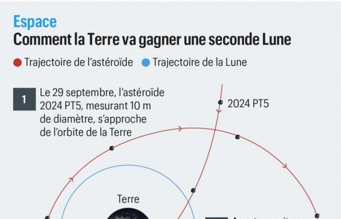 Die Erde wird bald einen zweiten Mond haben