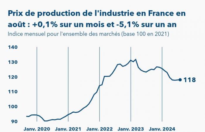 Die Produktionspreise in der französischen Industrie stiegen im August 2024 um 0,1 %