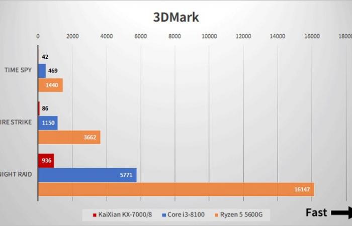 Multi-Core-Leistung entsprechend Intel Core i3-8100