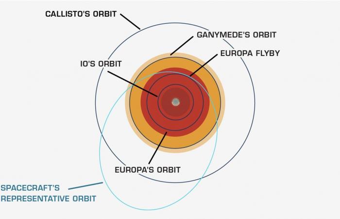 Eine große NASA-Raumsonde ist auf dem Weg in eine gefährliche Region des Sonnensystems