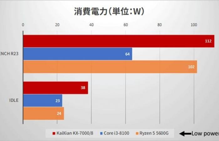 Multi-Core-Leistung entsprechend Intel Core i3-8100