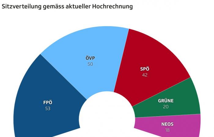 Rechtsrutsch in Österreich – Ein verhinderter Kanzler und eine Koalition der Verlierer? -Nachricht