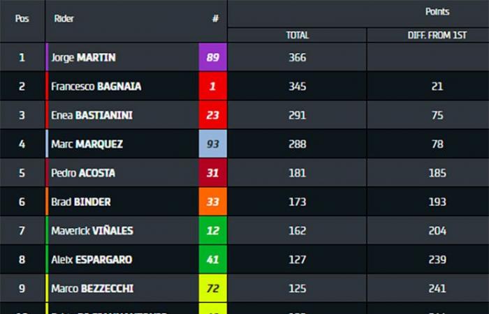 Stürze, mögliche Sanktionen … Ein chaotischer Grand Prix während, aber auch nach dem Rennen