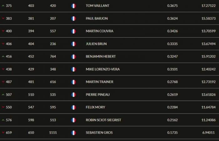 Auch in der Weltrangliste macht Jon Rahm Fortschritte. Matthieu Pavon behielt seinen 26. Platz