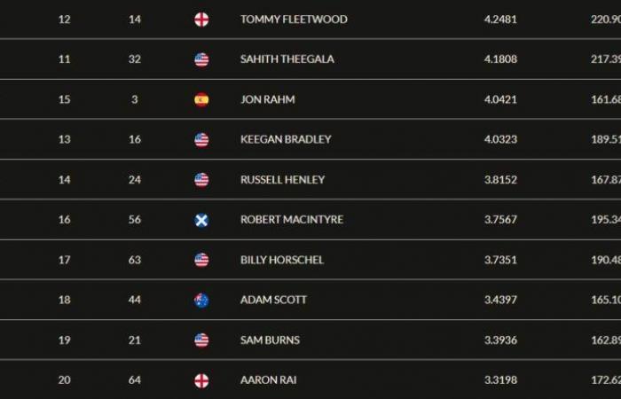 Auch in der Weltrangliste macht Jon Rahm Fortschritte. Matthieu Pavon behielt seinen 26. Platz