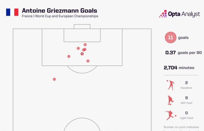 Statistiken zeigen, warum Antoine Griezmann als einer der Besten Frankreichs aller Zeiten gelten sollte