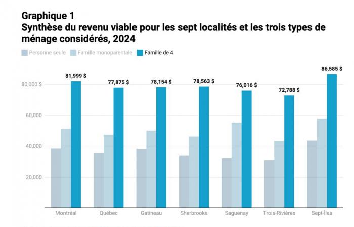 Hier erfahren Sie, wie viel Geld Sie verdienen müssen, um im Jahr 2024 in Quebec nicht in Armut zu leben