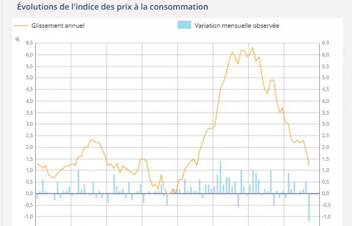 deutlicher Rückgang der Inflation laut INSEE