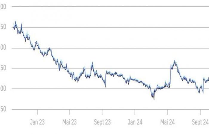 Die Getreidepreise an der Euronext steigen