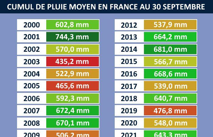 Regenreichstes Jahr des Jahrhunderts in Frankreich? 10.01.2024