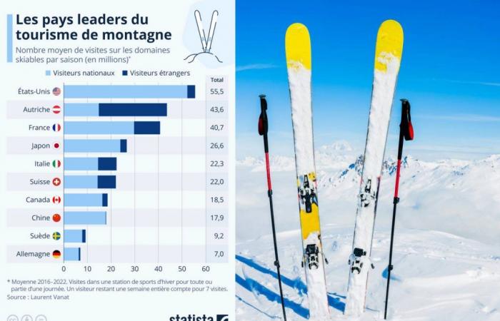 Ski: Das Covid-Zeichen auf den Top 10 der touristischsten Länder