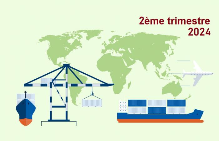 Außenhandelsindizes (ICE), zweites Quartal 2024