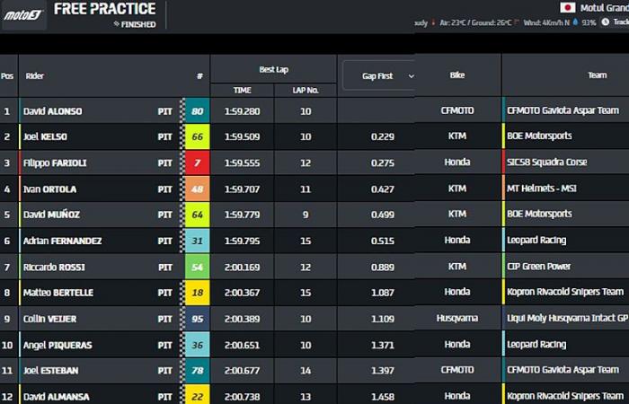 Moto3 Japan FP: Ideales Timing für David Alonso!