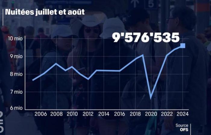 Ein Rekordsommer für die Schweizer Hotellerie, insbesondere in den Städten – rts.ch